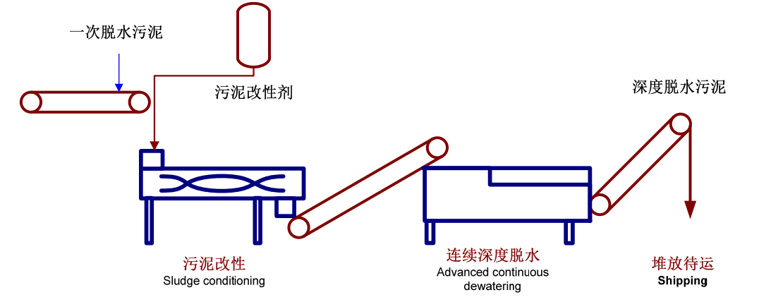 高壓帶式壓濾機工藝流程